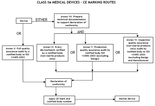 Flow Chart of Class IIa MDD
